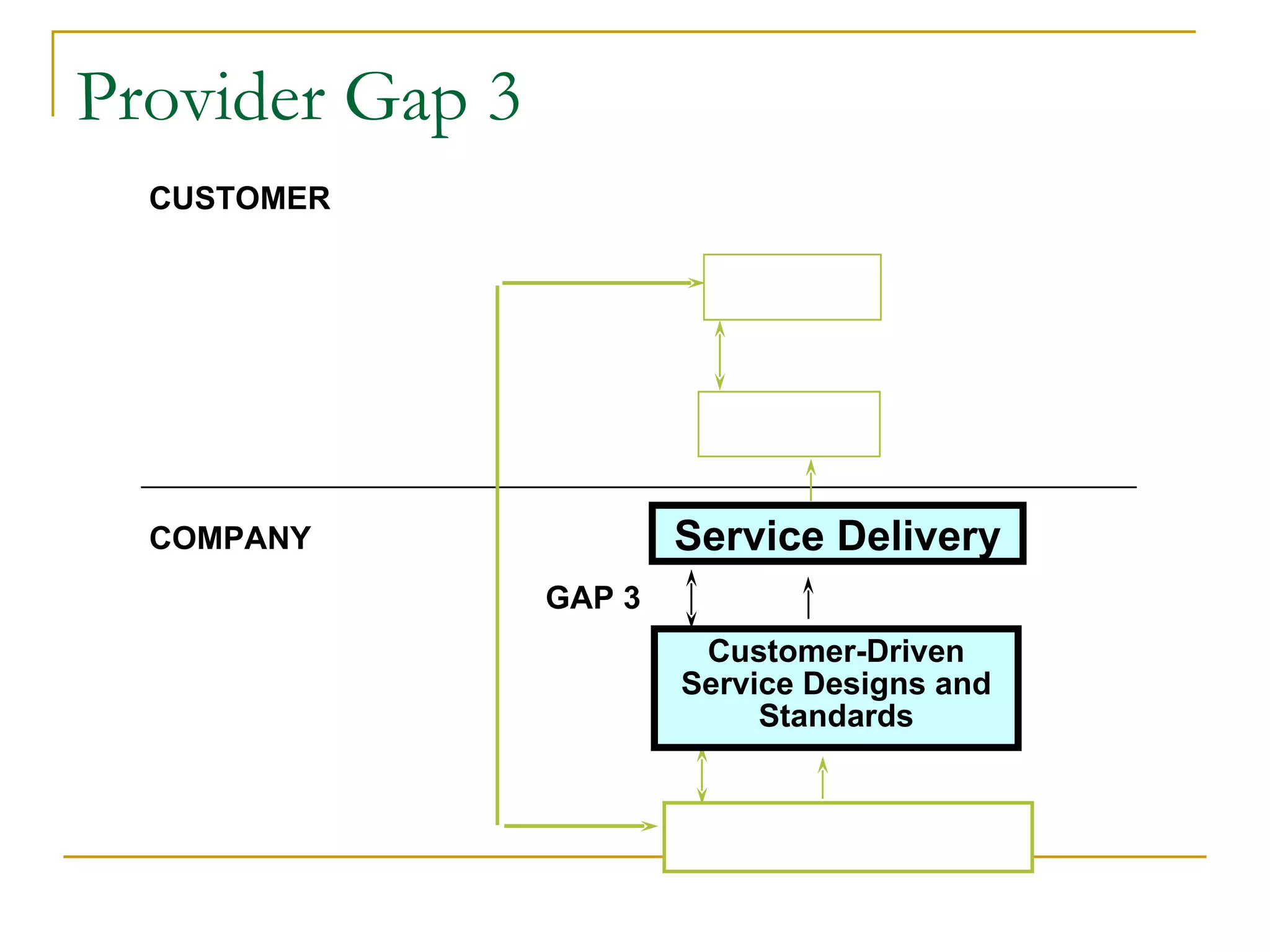 Provider Gap 3
  CUSTOMER




  COMPANY                Service Delivery
                 GAP 3
                          Customer-Driven
                         Service Designs and
                              Standards
 