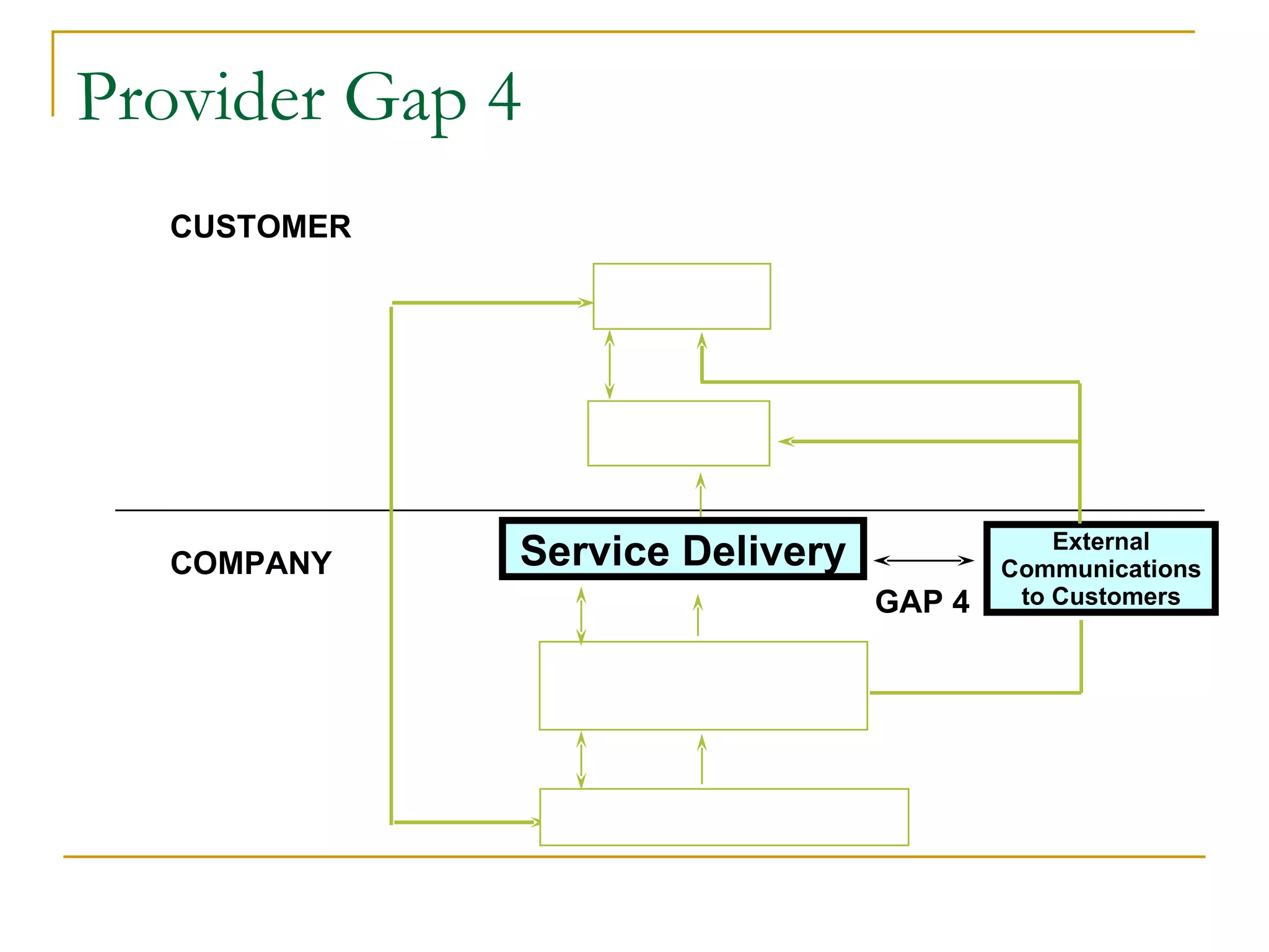 Provider Gap 4
  CUSTOMER




  COMPANY    Service Delivery               External
                                        Communications
                                GAP 4    to Customers
 