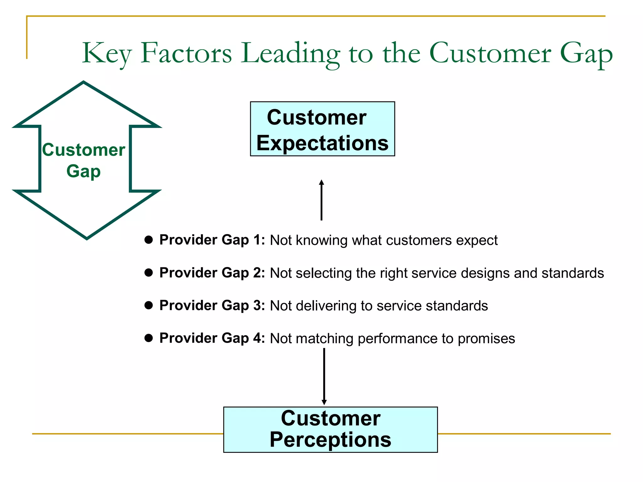 Key Factors Leading to the Customer Gap
                             Customer
Customer                    Expectations
  Gap


            Provider Gap 1: Not knowing what customers expect

            Provider Gap 2: Not selecting the right service designs and standards

            Provider Gap 3: Not delivering to service standards

            Provider Gap 4: Not matching performance to promises




                               Customer
                              Perceptions
 