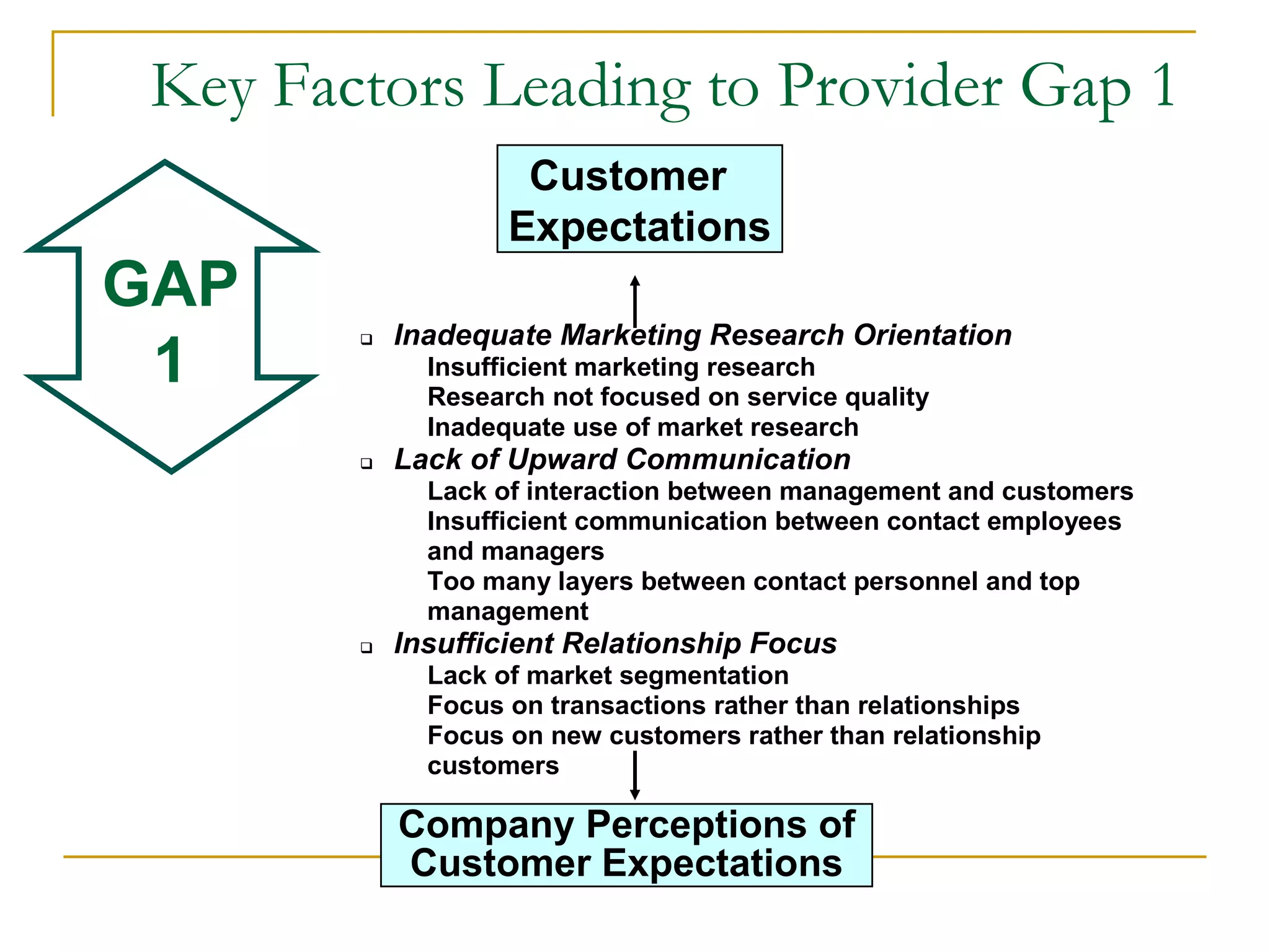Key Factors Leading to Provider Gap 1
                     Customer
                    Expectations
GAP
            Inadequate Marketing Research Orientation
 1
        

              Insufficient marketing research
              Research not focused on service quality
              Inadequate use of market research
           Lack of Upward Communication
              Lack of interaction between management and customers
              Insufficient communication between contact employees
              and managers
              Too many layers between contact personnel and top
              management
           Insufficient Relationship Focus
              Lack of market segmentation
              Focus on transactions rather than relationships
              Focus on new customers rather than relationship
              customers

            Company Perceptions of
            Customer Expectations
 