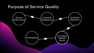 Purpose of Service Quality
Profitability
Customer
Retantion
Customer
Satisfaction
Service
Performance
Increased
Market
Share
 