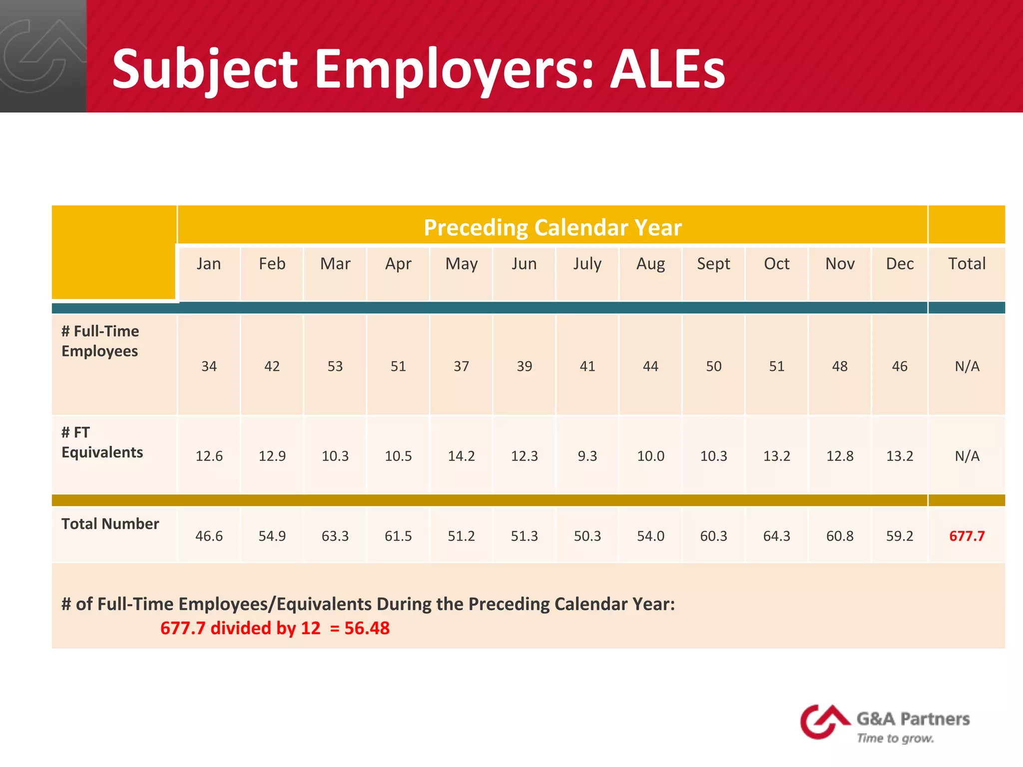 Preceding	
  Calendar	
  Year	
  
Jan	
   Feb	
   Mar	
   Apr	
   May	
   Jun	
   July	
   Aug	
   Sept	
   Oct	
   Nov	
   Dec	
   Total	
  
#	
  Full-­‐Time	
  
Employees	
  
34	
   42	
   53	
   51	
   37	
   39	
   41	
   44	
   50	
   51	
   48	
   46	
   N/A	
  
#	
  FT	
  
Equivalents	
   12.6	
   12.9	
   10.3	
   10.5	
   14.2	
   12.3	
   9.3	
   10.0	
   10.3	
   13.2	
   12.8	
   13.2	
   N/A	
  
Total	
  Number	
  
46.6	
   54.9	
   63.3	
   61.5	
   51.2	
   51.3	
   50.3	
   54.0	
   60.3	
   64.3	
   60.8	
   59.2	
   677.7	
  
	
  
#	
  of	
  Full-­‐Time	
  Employees/Equivalents	
  During	
  the	
  Preceding	
  Calendar	
  Year:	
  
	
  	
  	
  	
  	
  	
  	
  	
  	
  	
  	
  	
  	
  	
  	
  	
  	
  	
  	
  	
  	
  	
  677.7	
  divided	
  by	
  12	
  	
  =	
  56.48	
  
Subject	
  Employers:	
  ALEs	
  
 