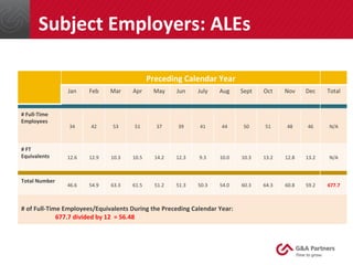 Preceding	
  Calendar	
  Year	
  
Jan	
   Feb	
   Mar	
   Apr	
   May	
   Jun	
   July	
   Aug	
   Sept	
   Oct	
   Nov	
   Dec	
   Total	
  
#	
  Full-­‐Time	
  
Employees	
  
34	
   42	
   53	
   51	
   37	
   39	
   41	
   44	
   50	
   51	
   48	
   46	
   N/A	
  
#	
  FT	
  
Equivalents	
   12.6	
   12.9	
   10.3	
   10.5	
   14.2	
   12.3	
   9.3	
   10.0	
   10.3	
   13.2	
   12.8	
   13.2	
   N/A	
  
Total	
  Number	
  
46.6	
   54.9	
   63.3	
   61.5	
   51.2	
   51.3	
   50.3	
   54.0	
   60.3	
   64.3	
   60.8	
   59.2	
   677.7	
  
	
  
#	
  of	
  Full-­‐Time	
  Employees/Equivalents	
  During	
  the	
  Preceding	
  Calendar	
  Year:	
  
	
  	
  	
  	
  	
  	
  	
  	
  	
  	
  	
  	
  	
  	
  	
  	
  	
  	
  	
  	
  	
  	
  677.7	
  divided	
  by	
  12	
  	
  =	
  56.48	
  
Subject	
  Employers:	
  ALEs	
  
 