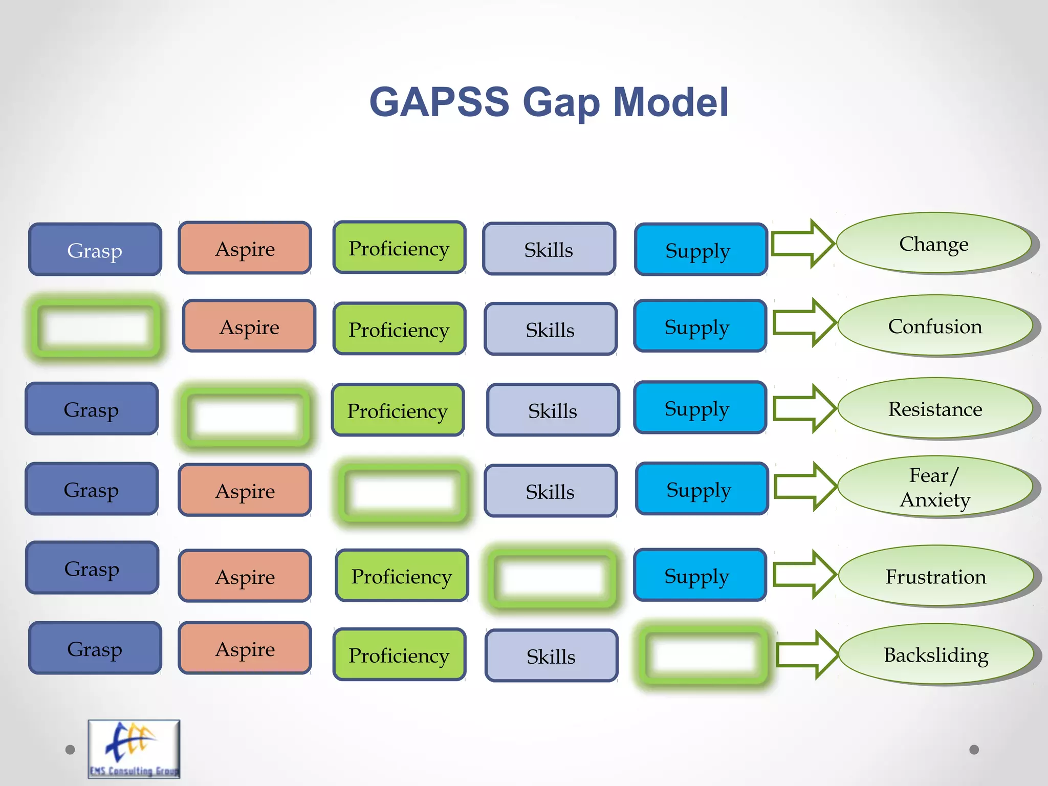 GAPSS Gap Model
ChangeChange
ConfusionConfusion
ResistanceResistance
Fear/
Anxiety
Fear/
Anxiety
FrustrationFrustration
BackslidingBacksliding
Grasp
Grasp
Grasp
Grasp
Grasp
Aspire
Aspire
Aspire
Aspire
Aspire
Proficiency
Proficiency
Proficiency
Proficiency
Proficiency
Skills
Skills
Skills
Skills
Skills
Supply
Supply
Supply
Supply
Supply
 