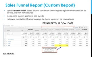 Sales Funnel Report (Custom Report)
• Setup a custom report based on your conversion funnel aligned against dimensions such as
device, browser, traffic source
• Incorporate custom goal data side by side
• Helps you quickly identify what stage of the funnel users may be having issues
BRING IN YOUR GOAL DATA
 