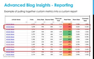 Advanced Blog Insights - Reporting
Example of pulling together custom metrics into a custom report
 