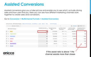 Assisted Conversions
If the assist ratio is above 1 the
channel assists more than closes
Assisted conversions give you a fuller picture and enable you to see what’s actually driving
sales and how users find you. Here you can see how different marketing channels work
together to create sales and conversions.
Go to Conversion > Multichannel Funnels > Assisted Conversion
 