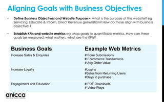 Aligning Goals with Business Objectives
• Define Business Objectives and Website Purpose – what is the purpose of the website? eg
Servicing, Educate & Inform, Direct Revenue generation? How do these align with business
objectives?
• Establish KPIs and website metrics eg Map goals to quantifiable metrics. How can these
goals be measured, what matters, what are the KPIs?
Business Goals Example Web Metrics
Increase Sales & Enquiries # Form Submissions
# Ecommerce Transactions
# Avg Order Value
Increase Loyalty #Logins
#Sales from Returning Users
#Days to purchase
Engagement and Education # PDF Downloads
# Video Plays
 