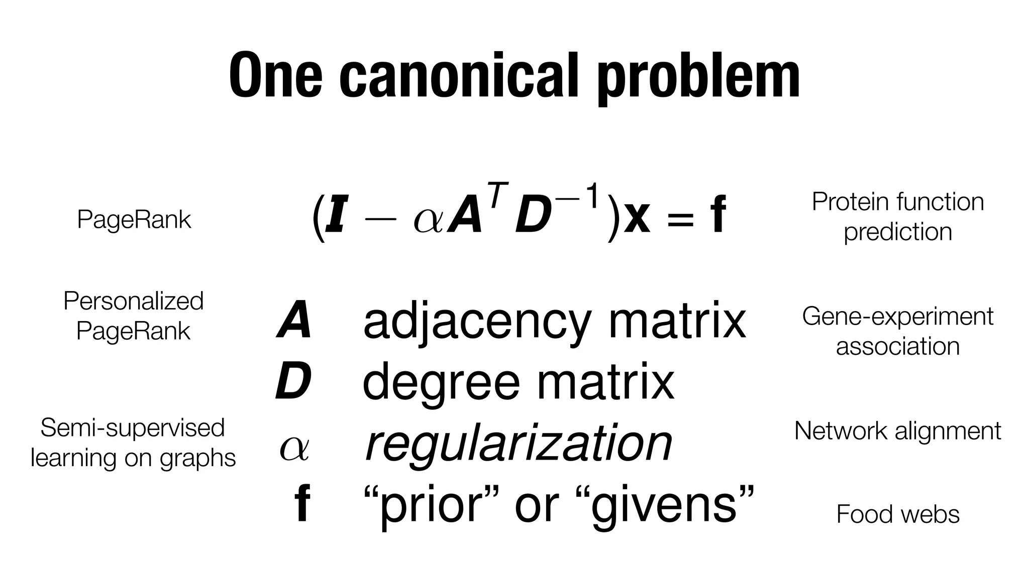 One canonical problem
PageRank
Personalized 
PageRank

Semi-supervised"
learning on graphs

(
A
D
↵
f

T

↵A D

1

)x = f

adjacency matrix
degree matrix
regularization
“prior” or “givens”

Protein function
prediction
Gene-experiment
association
Network alignment
Food webs

 