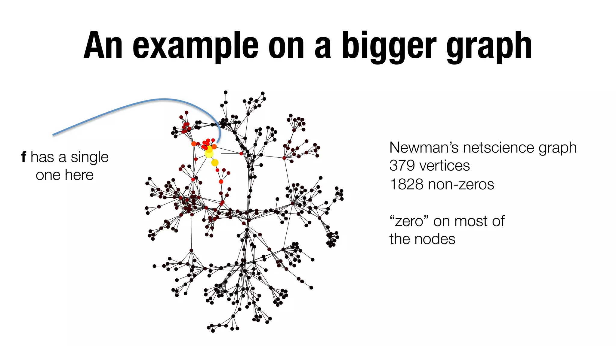 An example on a bigger graph
f has a single "
one here

Newman’s netscience graph
379 vertices
1828 non-zeros

“zero” on most of 
the nodes


 