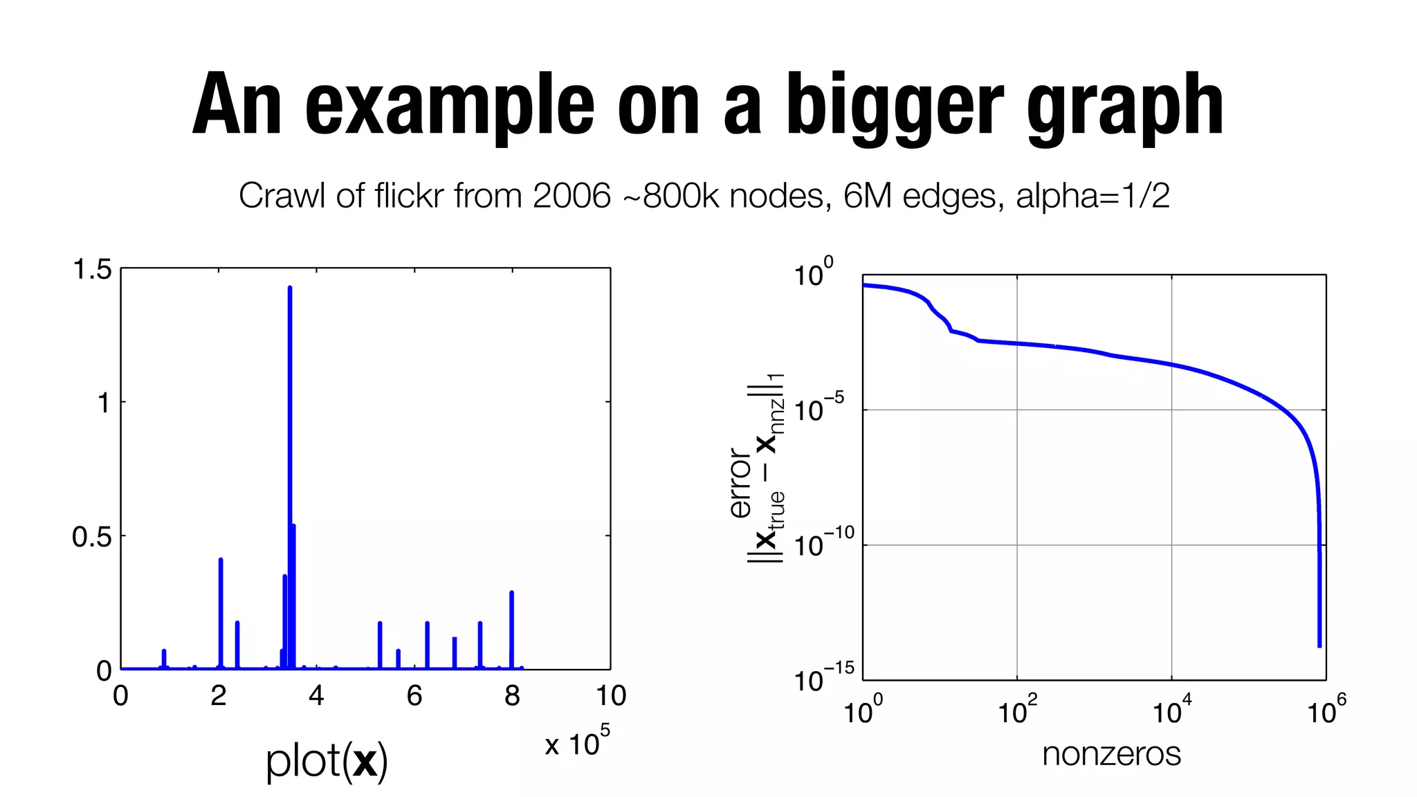 An example on a bigger graph
Crawl of ﬂickr from 2006 ~800k nodes, 6M edges, alpha=1/2
0

1.5

error
||xtrue – xnnz||1

10

1

0.5

0

−5

10

−10

10

−15

0

2

4

plot(x)

6

8

10
5

x 10

10

0

10

2

10

4

10

nonzeros

6

10

 