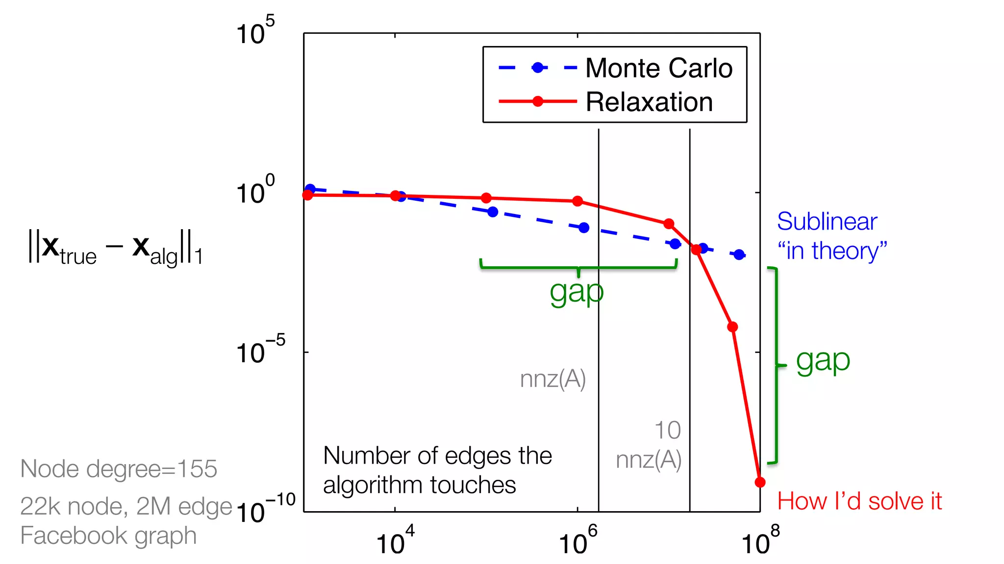 5

10

Monte Carlo
Relaxation
0

10

Sublinear"
“in theory”

||xtrue – xalg||1
gap
−5

10

Node degree=155
22k node, 2M edge 10−10
Facebook graph

gap

nnz(A)
10"
nnz(A)

Number of edges the
algorithm touches
4

10

How I’d solve it
6

10

8

10

 