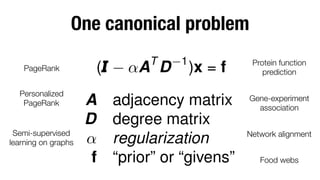 One canonical problem
PageRank
Personalized 
PageRank

Semi-supervised"
learning on graphs

(
A
D
↵
f

T

↵A D

1

)x = f

adjacency matrix
degree matrix
regularization
“prior” or “givens”

Protein function
prediction
Gene-experiment
association
Network alignment
Food webs

 
