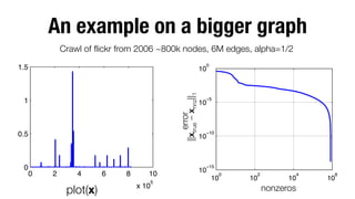 An example on a bigger graph
Crawl of ﬂickr from 2006 ~800k nodes, 6M edges, alpha=1/2
0

1.5

error
||xtrue – xnnz||1

10

1

0.5

0

−5

10

−10

10

−15

0

2

4

plot(x)

6

8

10
5

x 10

10

0

10

2

10

4

10

nonzeros

6

10

 
