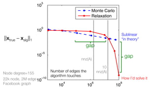 5

10

Monte Carlo
Relaxation
0

10

Sublinear"
“in theory”

||xtrue – xalg||1
gap
−5

10

Node degree=155
22k node, 2M edge 10−10
Facebook graph

gap

nnz(A)
10"
nnz(A)

Number of edges the
algorithm touches
4

10

How I’d solve it
6

10

8

10

 