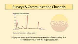 Surveys & Communication Channels




Requests to complete the survey were sent via different mailing lists.
         The spikes correlates with the response requests.
 