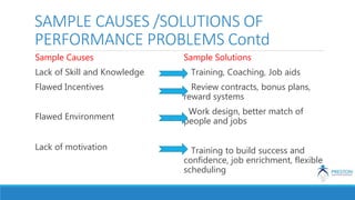 SAMPLE CAUSES /SOLUTIONS OF
PERFORMANCE PROBLEMS Contd
Sample Causes
Lack of Skill and Knowledge
Flawed Incentives
Flawed Environment
Lack of motivation
Sample Solutions
Training, Coaching, Job aids
Review contracts, bonus plans,
reward systems
Work design, better match of
people and jobs
Training to build success and
confidence, job enrichment, flexible
scheduling
 