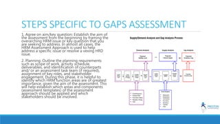 STEPS SPECIFIC TO GAPS ASSESSMENT
1. Agree on aim/key question: Establish the aim of
the assessment from the beginning by framing the
overarching HRM issue or key question that you
are seeking to address. In almost all cases, the
HRM Assessment Approach is used to help
address a specific issue or resolve a vexing HRD
issue.
2. Planning: Outline the planning requirements
such as scope of work, activity schedule,
deliverables, and identification of counterparts
and/ or an assessment task team (if required),
assignment of key roles, and stakeholder
engagement. During this phase, it is helpful to
identify which HRM function areas are of greatest
importance, given the aim of the assessment. This
will help establish which areas and components
(assessment templates) of the assessment
approach should be applied and which
stakeholders should be involved.
 