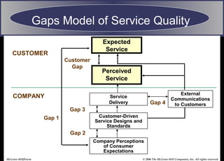 © 2006 The McGraw-Hill Companies, Inc. All rights reserved.McGraw-Hill/Irwin
Perceived
Service
Expected
Service
CUSTOMER
COMPANY
Customer
Gap
Gap 1
Gap 2
Gap 3
External
Communications
to CustomersGap 4
Service
Delivery
Customer-Driven
Service Designs and
Standards
Company Perceptions
of Consumer
Expectations
Gaps Model of Service Quality
 