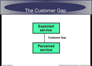 © 2006 The McGraw-Hill Companies, Inc. All rights reserved.McGraw-Hill/Irwin
Expected
service
Perceived
service
Customer Gap
The Customer Gap
 