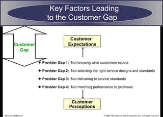 © 2006 The McGraw-Hill Companies, Inc. All rights reserved.McGraw-Hill/Irwin
Provider Gap 1: Not knowing what customers expect
Provider Gap 2: Not selecting the right service designs and standards
Provider Gap 3: Not delivering to service standards
Provider Gap 4: Not matching performance to promises
Customer
Expectations
Customer
Perceptions
Key Factors Leading
to the Customer Gap
Customer
Gap
 