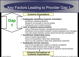 © 2006 The McGraw-Hill Companies, Inc. All rights reserved.McGraw-Hill/Irwin
Customer Expectations
Company Perceptions of
Customer Expectations
 Inadequate marketing research orientation
Insufficient marketing research
Research not focused on service quality
Inadequate use of market research
 Lack of upward communication
Lack of interaction between management and customers
Insufficient communication between contact employees and managers
Too many layers between contact personnel and top management
 Insufficient relationship focus
Lack of market segmentation
Focus on transactions rather than relationships
Focus on new customers rather than relationship customers
 Inadequate service recovery
Lack of encouragement to listen to customer complaints
Failure to make amends when things go wrong
No appropriate recovery mechanisms in place for service failures
Key Factors Leading to Provider Gap 1
Gap
1
 