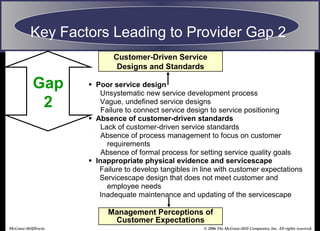 © 2006 The McGraw-Hill Companies, Inc. All rights reserved.McGraw-Hill/Irwin
Customer-Driven Service
Designs and Standards
Management Perceptions of
Customer Expectations
 Poor service design
Unsystematic new service development process
Vague, undefined service designs
Failure to connect service design to service positioning
 Absence of customer-driven standards
Lack of customer-driven service standards
Absence of process management to focus on customer
requirements
Absence of formal process for setting service quality goals
 Inappropriate physical evidence and servicescape
Failure to develop tangibles in line with customer expectations
Servicescape design that does not meet customer and
employee needs
Inadequate maintenance and updating of the servicescape
Key Factors Leading to Provider Gap 2
Gap
2
 