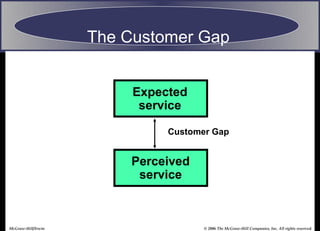 The Customer Gap


                         Expected
                          service

                              Customer Gap


                        Perceived
                         service



McGraw-Hill/Irwin                    © 2006 The McGraw-Hill Companies, Inc. All rights reserved.
 