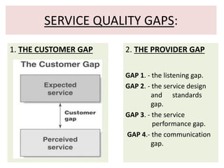 SERVICE QUALITY GAPS: 
2. THE PROVIDER GAP 
GAP 1. - the listening gap. 
GAP 2. - the service design 
and standards 
gap. 
GAP 3. - the service 
performance gap. 
GAP 4.- the communication 
gap. 
1. THE CUSTOMER GAP 
 