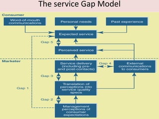The service Gap Model 
 