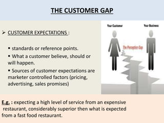 THE CUSTOMER GAP 
 CUSTOMER EXPECTATIONS : 
 standards or reference points. 
 What a customer believe, should or 
will happen. 
 Sources of customer expectations are 
marketer controlled factors (pricing, 
advertising, sales promises) 
E.g. : expecting a high level of service from an expensive 
restaurant, considerably superior then what is expected 
from a fast food restaurant. 
 