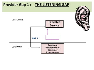 Provider Gap 1 : THE LISTENING GAP 
Expected 
Service 
Company 
Perceptions of 
Consumer 
Expectations 
CUSTOMER 
COMPANY 
GAP 1 
 