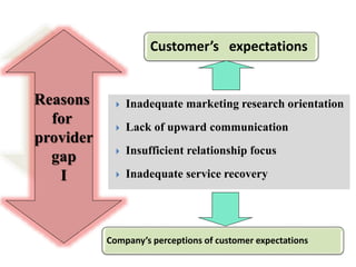 Customer’s expectations 
 Inadequate marketing research orientation 
 Lack of upward communication 
 Insufficient relationship focus 
 Inadequate service recovery 
Company’s perceptions of customer expectations 
Reasons 
for 
provider 
gap 
I 
 
