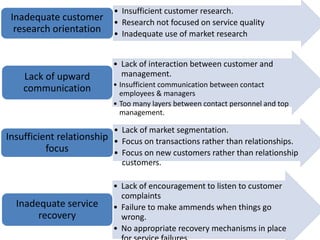 • Insufficient customer research. 
• Research not focused on service quality 
• Inadequate use of market research 
Inadequate customer 
research orientation 
• Lack of interaction between customer and 
management. 
• Insufficient communication between contact 
employees & managers 
• Too many layers between contact personnel and top 
management. 
Lack of upward 
communication 
• Lack of market segmentation. 
• Focus on transactions rather than relationships. 
• Focus on new customers rather than relationship 
customers. 
Insufficient relationship 
focus 
• Lack of encouragement to listen to customer 
complaints 
• Failure to make ammends when things go 
wrong. 
• No appropriate recovery mechanisms in place 
for service failures. 
Inadequate service 
recovery 
 