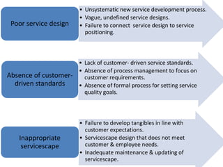 • Unsystematic new service development process. 
• Vague, undefined service designs. 
• Failure to connect service design to service 
positioning. 
Poor service design 
• Lack of customer- driven service standards. 
• Absence of process management to focus on 
customer requirements. 
• Absence of formal process for setting service 
quality goals. 
Absence of customer-driven 
standards 
• Failure to develop tangibles in line with 
customer expectations. 
• Servicescape design that does not meet 
customer & employee needs. 
• Inadequate maintenance & updating of 
servicescape. 
Inappropriate 
servicescape 
 