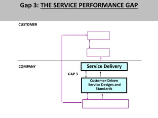 Gap 3: THE SERVICE PERFORMANCE GAP 
CUSTOMER 
COMPANY Service Delivery 
GAP 3 
Customer-Driven 
Service Designs and 
Standards 
Provider Gap 3 
 