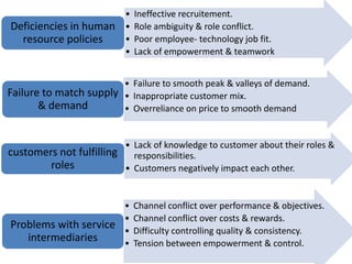 • Ineffective recruitement. 
• Role ambiguity & role conflict. 
• Poor employee- technology job fit. 
• Lack of empowerment & teamwork 
Deficiencies in human 
resource policies 
• Failure to smooth peak & valleys of demand. 
• Inappropriate customer mix. 
• Overreliance on price to smooth demand 
Failure to match supply 
& demand 
• Lack of knowledge to customer about their roles & 
responsibilities. 
• Customers negatively impact each other. 
customers not fulfilling 
roles 
• Channel conflict over performance & objectives. 
• Channel conflict over costs & rewards. 
• Difficulty controlling quality & consistency. 
• Tension between empowerment & control. 
Problems with service 
intermediaries 
 