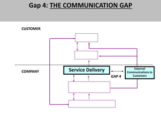 Gap 4: THE COMMUNICATION GAP 
Provider Gap 4 
CUSTOMER 
COMPANY 
External 
Communications to 
GAP 4 Customers 
Service Delivery 
 