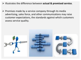  Illustrates the difference between actual & promised service. 
 Promises made by a service company through its media 
advertising, sales force, and other communications may raise 
customer expectations, the standards against which customers 
assess service quality. 
 