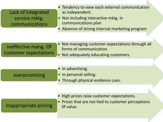 • Tendency to view each external communication 
as independent. 
• Not including interactive mktg. in 
communications plan 
• Absence of strong internal marketing program 
Lack of integrated 
service mktg. 
communications 
• Not managing customer expectations through all 
forms of communication. 
• Not adequately educating customers. 
Ineffective mang. Of 
customer expectations 
• In advertising. 
• In personal selling. 
• Through physical evidence cues. 
overpromising 
• High prices raise customer expectations. 
• Prices that are not tied to customer perceptions 
Inappropriate pricing 0f value. 
 