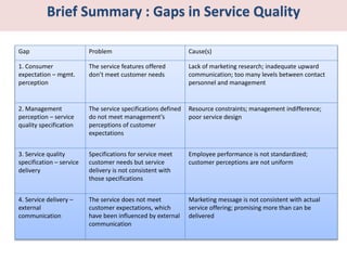 Brief Summary : Gaps in Service Quality 
Gap Problem Cause(s) 
1. Consumer 
expectation – mgmt. 
perception 
The service features offered 
don’t meet customer needs 
Lack of marketing research; inadequate upward 
communication; too many levels between contact 
personnel and management 
2. Management 
perception – service 
quality specification 
The service specifications defined 
do not meet management’s 
perceptions of customer 
expectations 
Resource constraints; management indifference; 
poor service design 
3. Service quality 
specification – service 
delivery 
Specifications for service meet 
customer needs but service 
delivery is not consistent with 
those specifications 
Employee performance is not standardized; 
customer perceptions are not uniform 
4. Service delivery – 
external 
communication 
The service does not meet 
customer expectations, which 
have been influenced by external 
communication 
Marketing message is not consistent with actual 
service offering; promising more than can be 
delivered 
