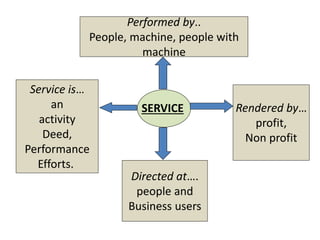 Performed by.. 
People, machine, people with 
machine 
Service is… 
an 
activity 
Deed, 
Performance 
Efforts. 
Directed at…. 
people and 
Business users 
Rendered by… 
profit, 
Non profit 
SERVICE 
 