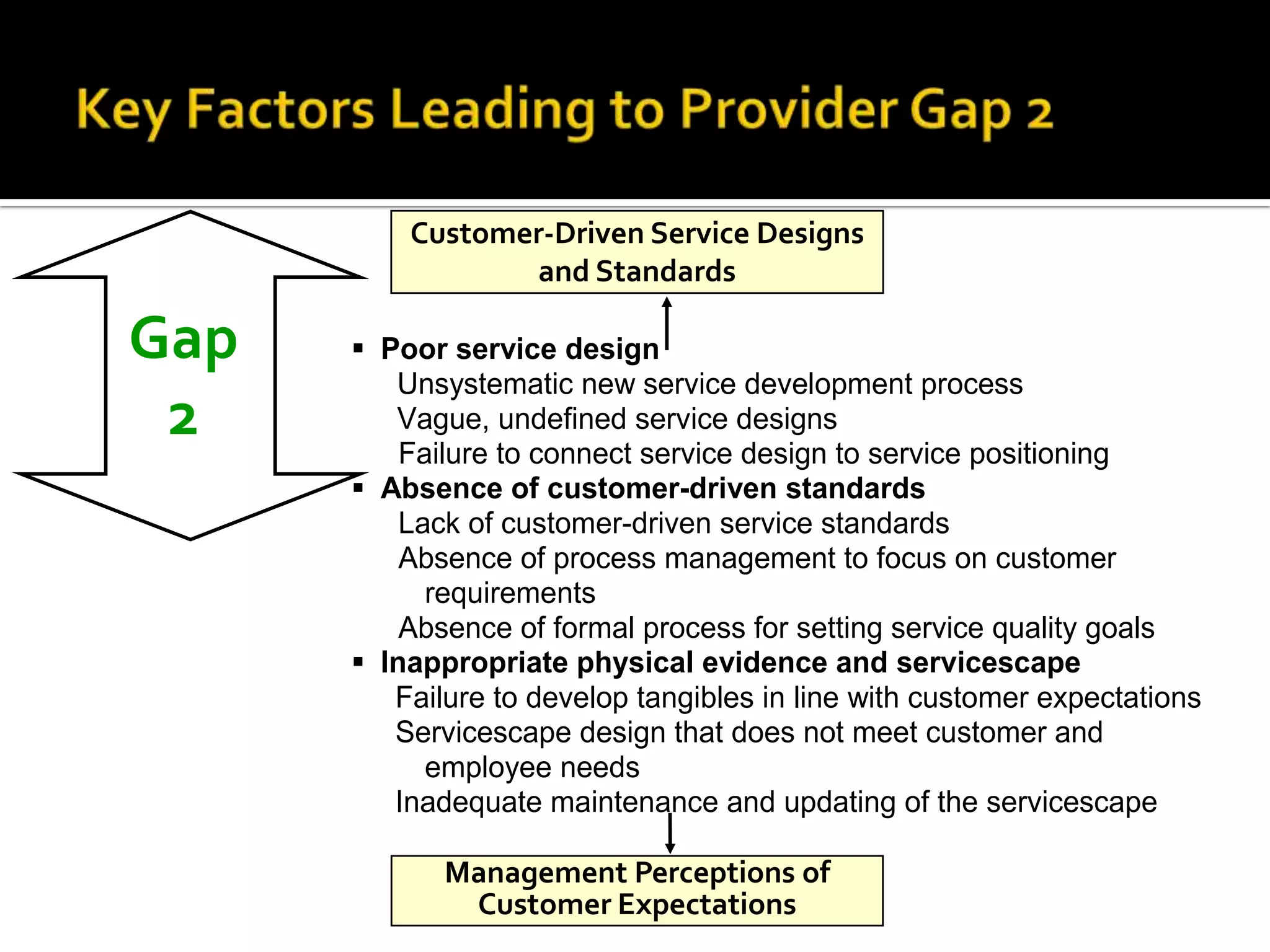Customer-Driven Service Designs
and Standards
Management Perceptions of
Customer Expectations
 Poor service design
Unsystematic new service development process
Vague, undefined service designs
Failure to connect service design to service positioning
 Absence of customer-driven standards
Lack of customer-driven service standards
Absence of process management to focus on customer
requirements
Absence of formal process for setting service quality goals
 Inappropriate physical evidence and servicescape
Failure to develop tangibles in line with customer expectations
Servicescape design that does not meet customer and
employee needs
Inadequate maintenance and updating of the servicescape
Gap
2
 