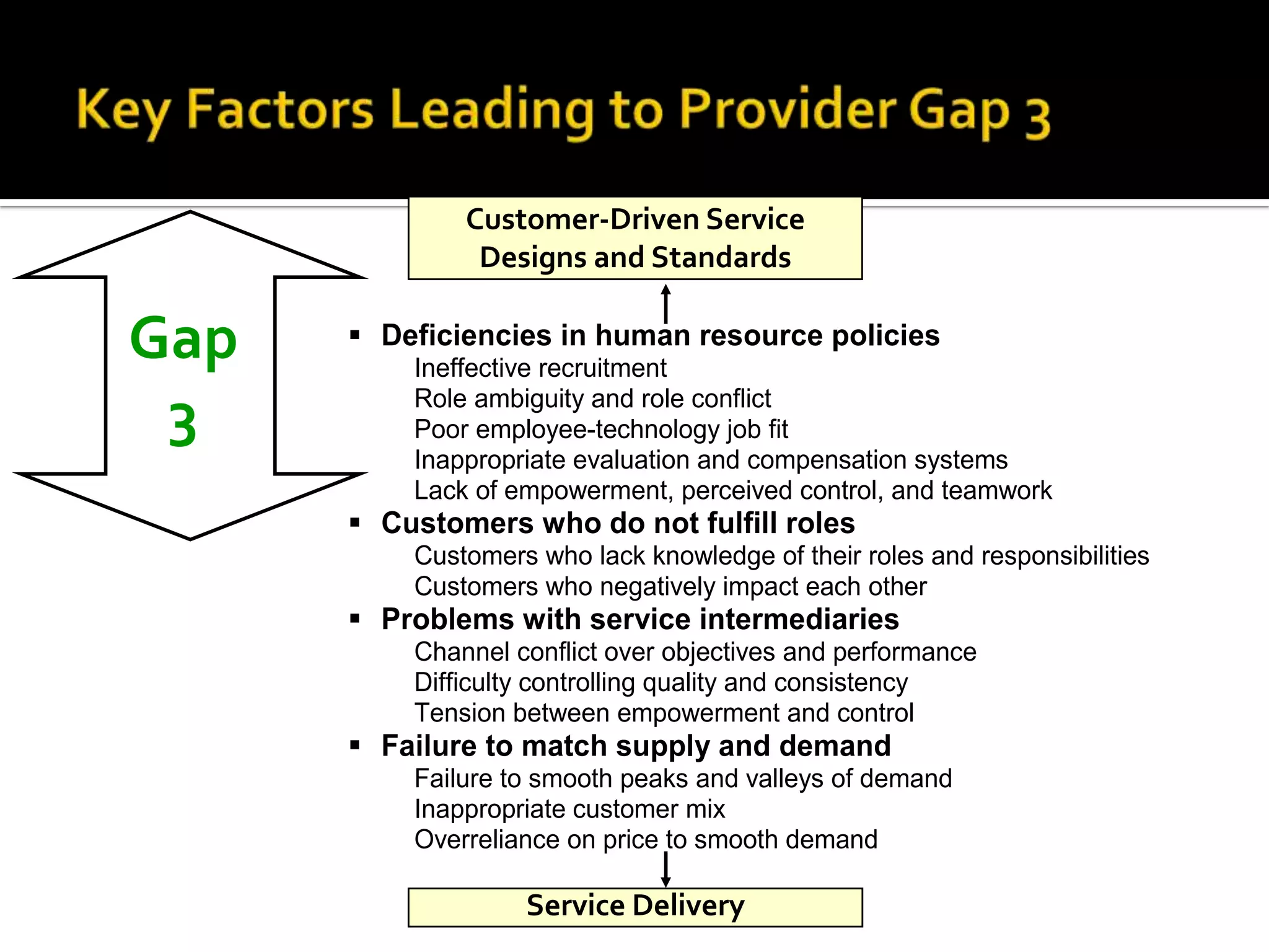 Service Delivery
Customer-Driven Service
Designs and Standards
 Deficiencies in human resource policies
Ineffective recruitment
Role ambiguity and role conflict
Poor employee-technology job fit
Inappropriate evaluation and compensation systems
Lack of empowerment, perceived control, and teamwork
 Customers who do not fulfill roles
Customers who lack knowledge of their roles and responsibilities
Customers who negatively impact each other
 Problems with service intermediaries
Channel conflict over objectives and performance
Difficulty controlling quality and consistency
Tension between empowerment and control
 Failure to match supply and demand
Failure to smooth peaks and valleys of demand
Inappropriate customer mix
Overreliance on price to smooth demand
Gap
3
 