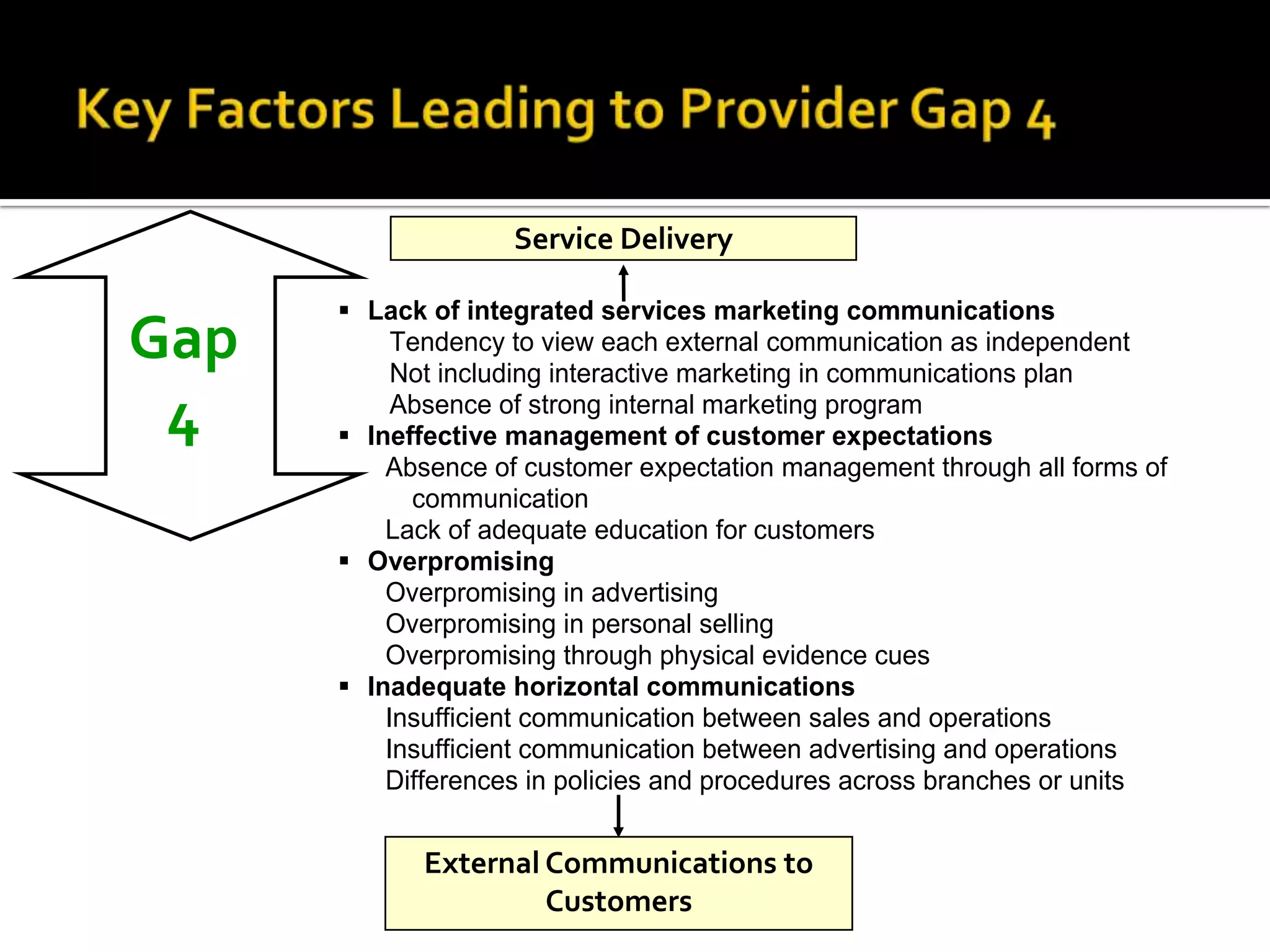 Service Delivery
 Lack of integrated services marketing communications
Tendency to view each external communication as independent
Not including interactive marketing in communications plan
Absence of strong internal marketing program
 Ineffective management of customer expectations
Absence of customer expectation management through all forms of
communication
Lack of adequate education for customers
 Overpromising
Overpromising in advertising
Overpromising in personal selling
Overpromising through physical evidence cues
 Inadequate horizontal communications
Insufficient communication between sales and operations
Insufficient communication between advertising and operations
Differences in policies and procedures across branches or units
External Communications to
Customers
Gap
4
 