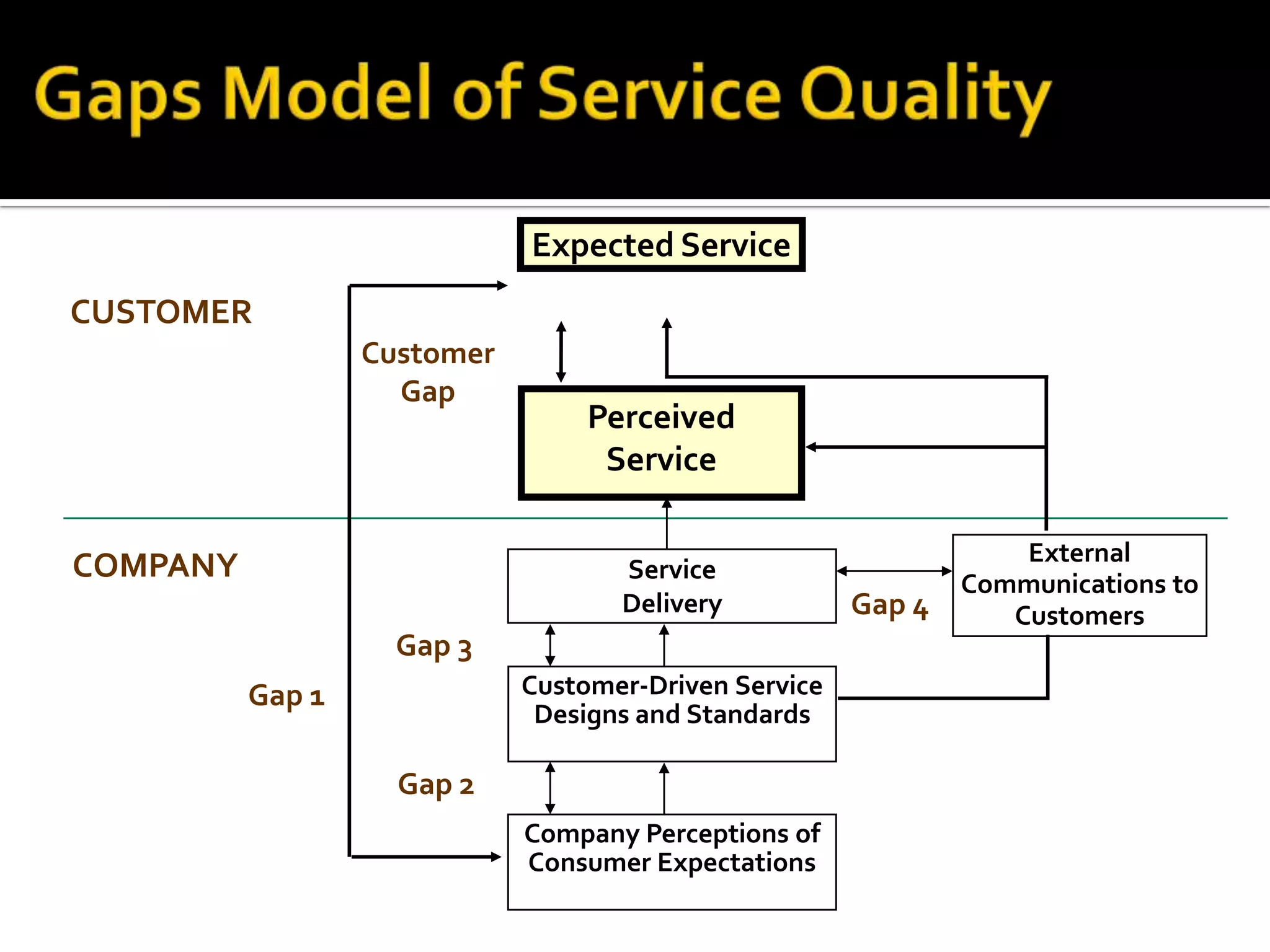 Perceived
Service
Expected Service
CUSTOMER
COMPANY
Customer
Gap
Gap 1
Gap 2
Gap 3
External
Communications to
CustomersGap 4
Service
Delivery
Customer-Driven Service
Designs and Standards
Company Perceptions of
Consumer Expectations
 