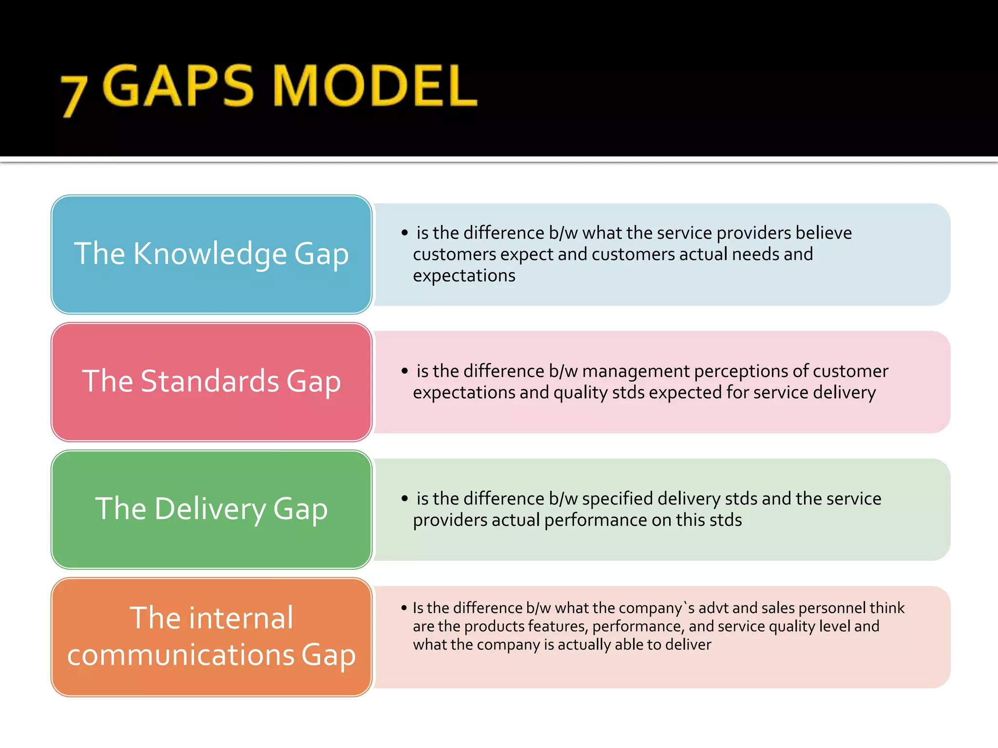 • is the difference b/w what the service providers believe
customers expect and customers actual needs and
expectations
The Knowledge Gap
• is the difference b/w management perceptions of customer
expectations and quality stds expected for service deliveryThe Standards Gap
• is the difference b/w specified delivery stds and the service
providers actual performance on this stdsThe Delivery Gap
• Is the difference b/w what the company`s advt and sales personnel think
are the products features, performance, and service quality level and
what the company is actually able to deliver
The internal
communications Gap
 