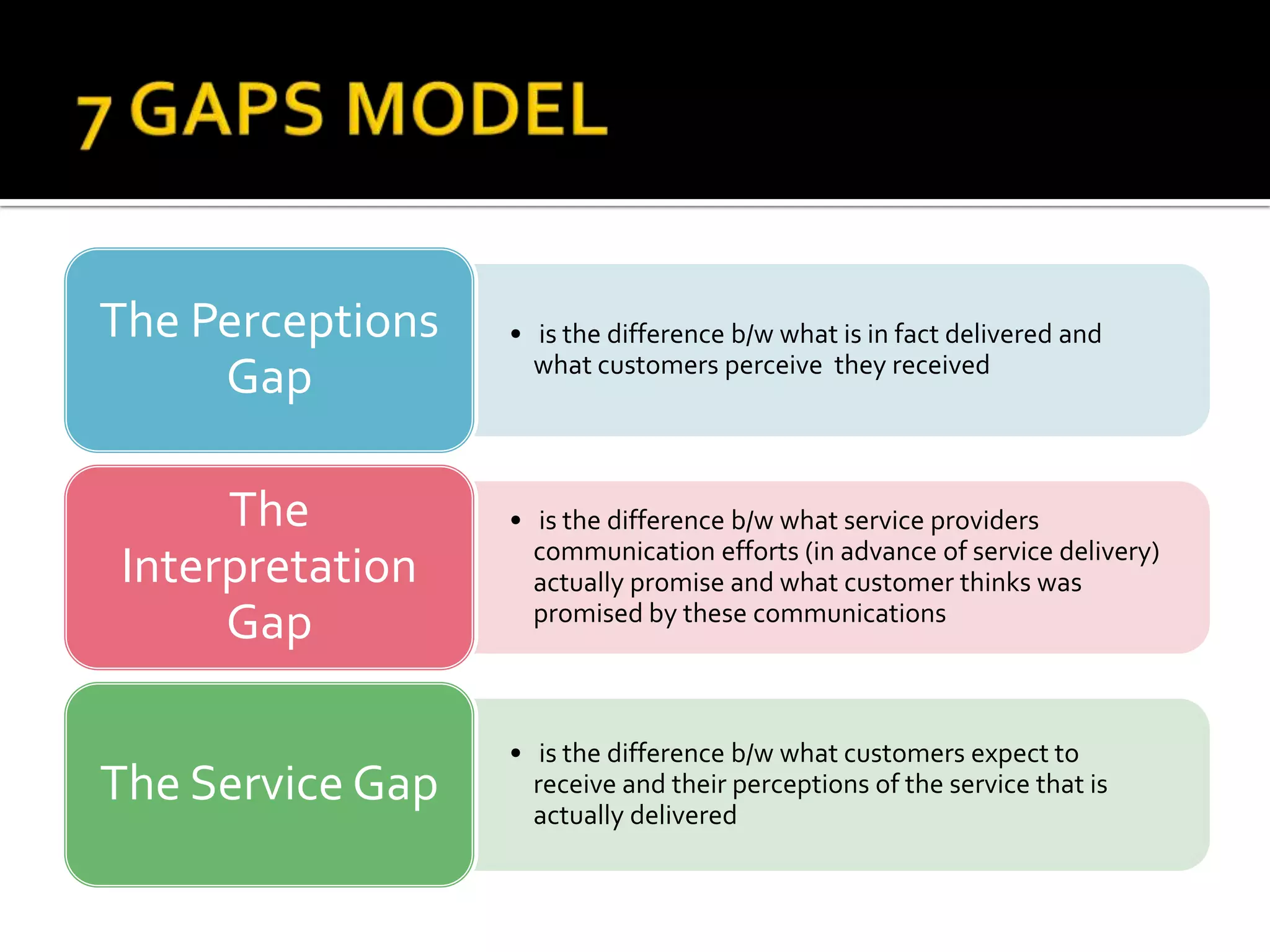 • is the difference b/w what is in fact delivered and
what customers perceive they received
The Perceptions
Gap
• is the difference b/w what service providers
communication efforts (in advance of service delivery)
actually promise and what customer thinks was
promised by these communications
The
Interpretation
Gap
• is the difference b/w what customers expect to
receive and their perceptions of the service that is
actually delivered
The Service Gap
 