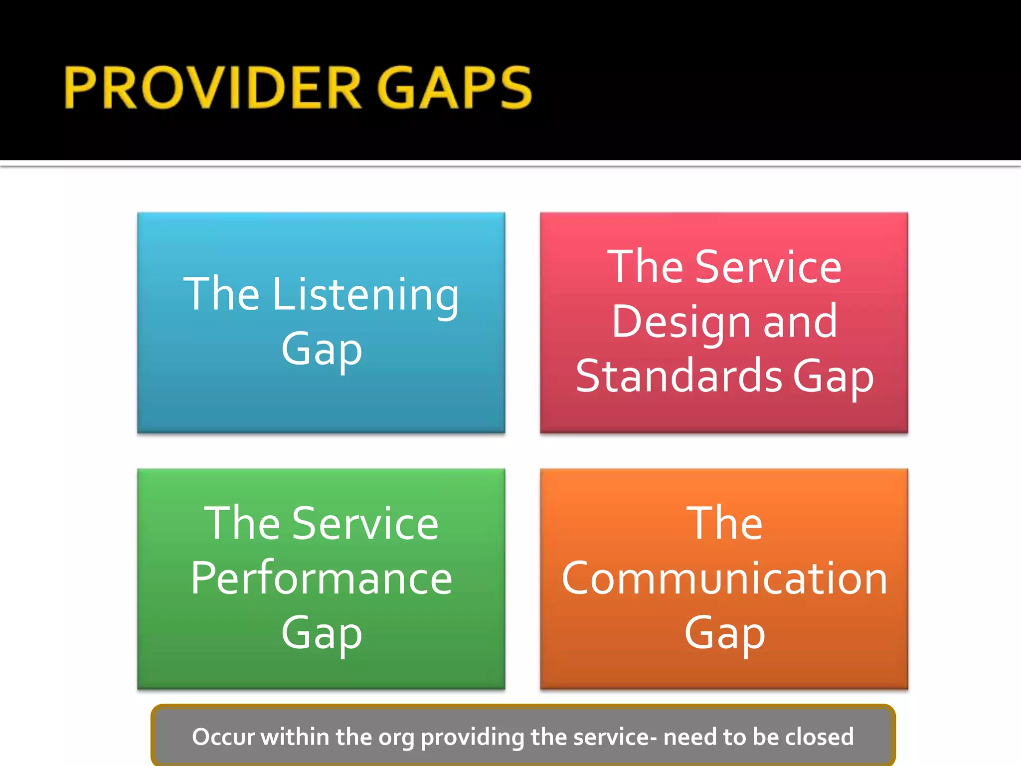 The Listening
Gap
The Service
Design and
Standards Gap
The Service
Performance
Gap
The
Communication
Gap
Occur within the org providing the service- need to be closed
 
