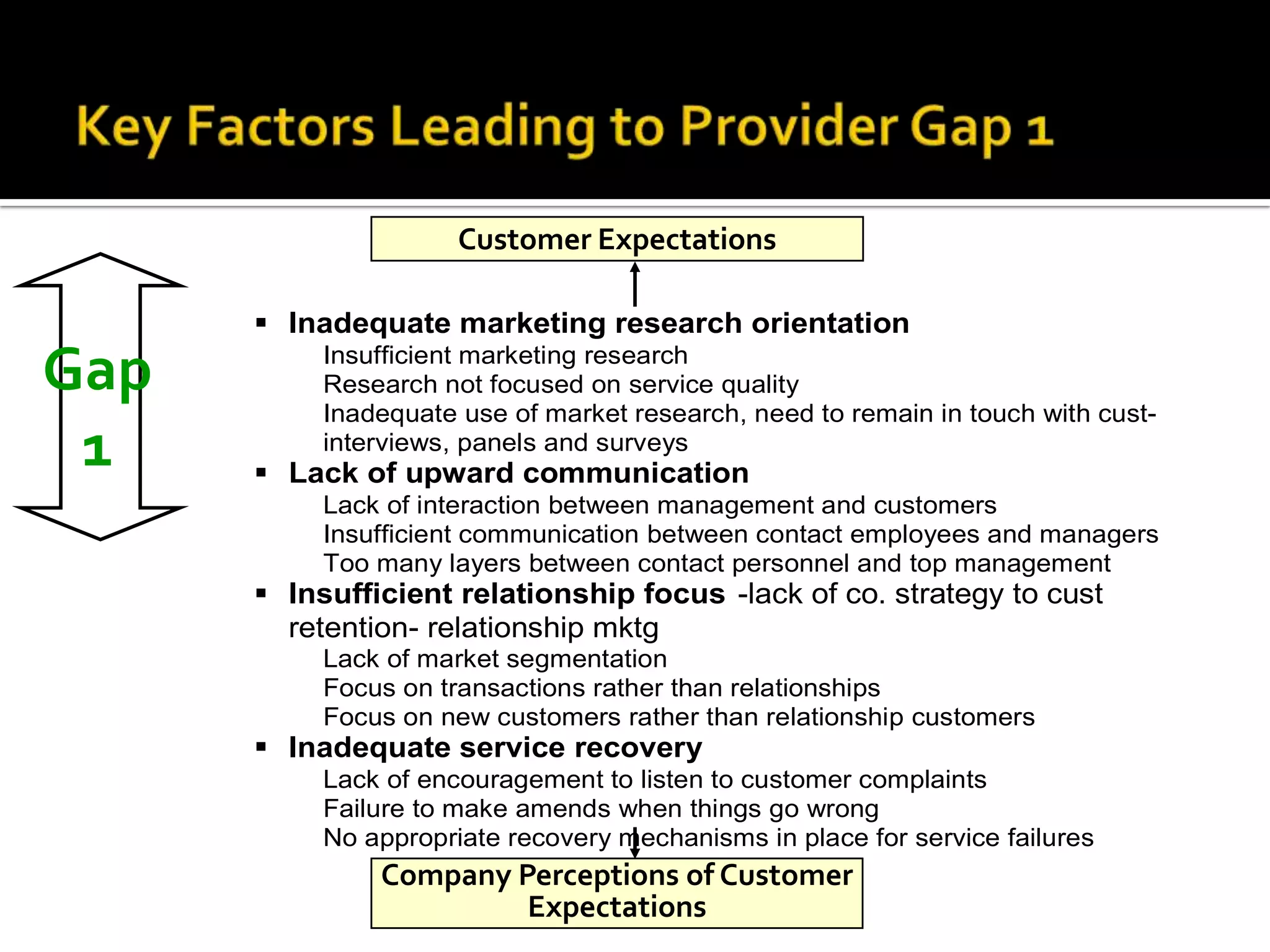 Customer Expectations
Company Perceptions of Customer
Expectations
 Inadequate marketing research orientation
Insufficient marketing research
Research not focused on service quality
Inadequate use of market research, need to remain in touch with cust-
interviews, panels and surveys
 Lack of upward communication
Lack of interaction between management and customers
Insufficient communication between contact employees and managers
Too many layers between contact personnel and top management
 Insufficient relationship focus -lack of co. strategy to cust
retention- relationship mktg
Lack of market segmentation
Focus on transactions rather than relationships
Focus on new customers rather than relationship customers
 Inadequate service recovery
Lack of encouragement to listen to customer complaints
Failure to make amends when things go wrong
No appropriate recovery mechanisms in place for service failures
Gap
1
 